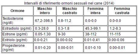 Intervalli-ormoni-sessuali